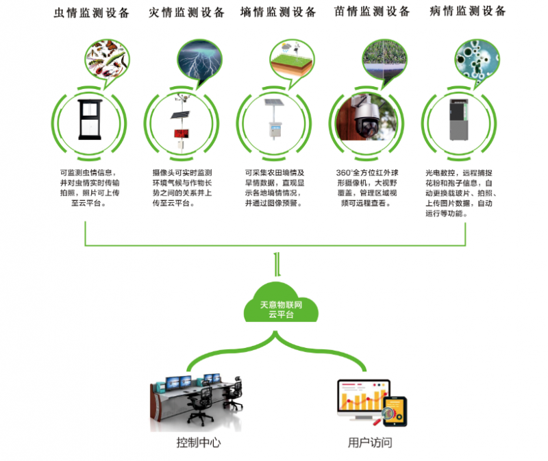 農林四情監測係統