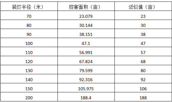 控製表